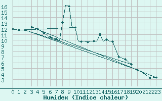 Courbe de l'humidex pour Casement Aerodrome