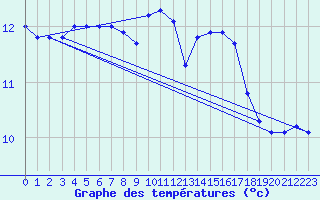 Courbe de tempratures pour Lista Fyr