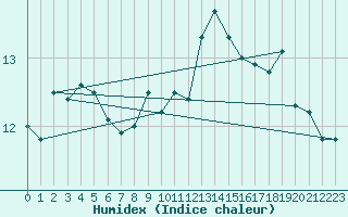 Courbe de l'humidex pour Mace Head