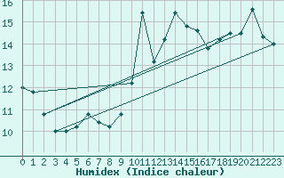 Courbe de l'humidex pour Capo Bellavista