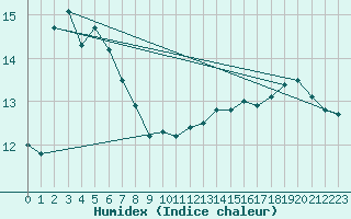 Courbe de l'humidex pour Dunkerque (59)