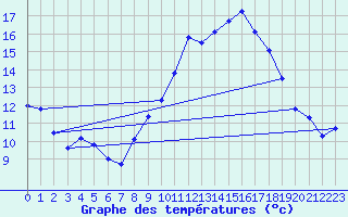 Courbe de tempratures pour Sines / Montes Chaos