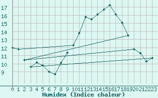 Courbe de l'humidex pour Sines / Montes Chaos