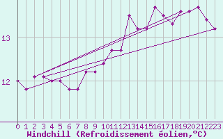 Courbe du refroidissement olien pour Saint-Brevin (44)