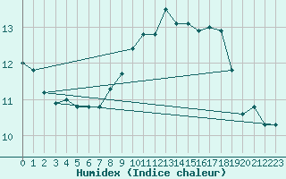 Courbe de l'humidex pour Aberporth