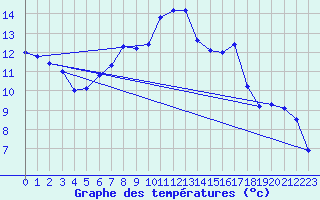 Courbe de tempratures pour Oschatz