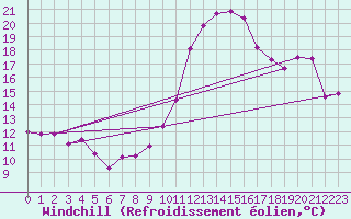 Courbe du refroidissement olien pour Frignicourt (51)