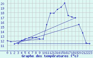 Courbe de tempratures pour Millau (12)