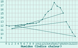 Courbe de l'humidex pour Renwez (08)