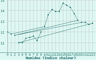 Courbe de l'humidex pour Saint-Sorlin-en-Valloire (26)