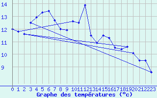 Courbe de tempratures pour Rouen (76)