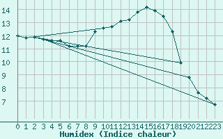 Courbe de l'humidex pour Bastia (2B)