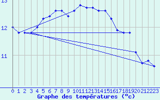 Courbe de tempratures pour Connerr (72)