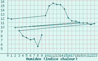 Courbe de l'humidex pour Calvi (2B)