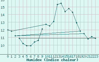 Courbe de l'humidex pour Viseu