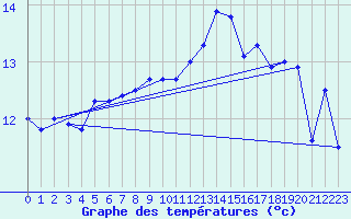 Courbe de tempratures pour Lanvoc (29)