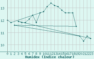 Courbe de l'humidex pour Cap Gris-Nez (62)