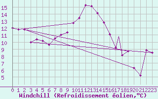 Courbe du refroidissement olien pour Paganella