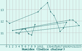 Courbe de l'humidex pour Sigenza