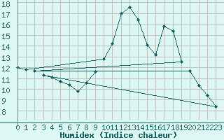 Courbe de l'humidex pour Bridel (Lu)