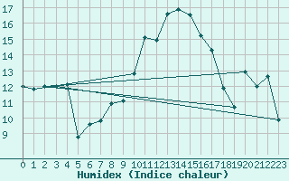 Courbe de l'humidex pour Perpignan (66)