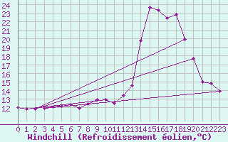Courbe du refroidissement olien pour Cap Bar (66)