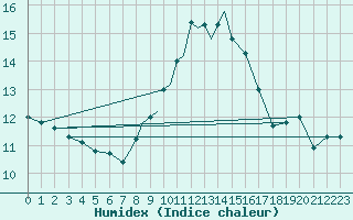 Courbe de l'humidex pour Cranwell