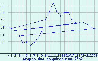 Courbe de tempratures pour Buzenol (Be)