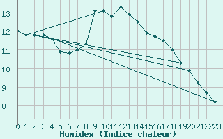 Courbe de l'humidex pour Wunsiedel Schonbrun