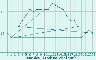 Courbe de l'humidex pour Aberdaron