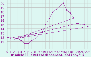 Courbe du refroidissement olien pour Malbosc (07)
