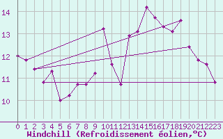 Courbe du refroidissement olien pour Saint-Martial-de-Vitaterne (17)