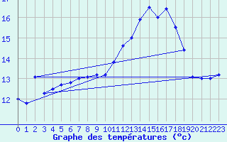 Courbe de tempratures pour Buzenol (Be)