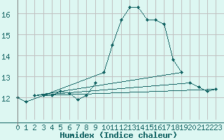 Courbe de l'humidex pour Ouessant (29)