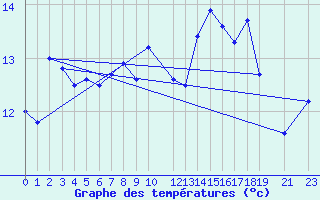 Courbe de tempratures pour Baccaro