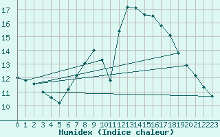 Courbe de l'humidex pour Odiham
