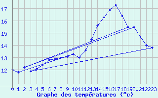 Courbe de tempratures pour Harzgerode