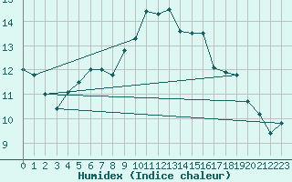 Courbe de l'humidex pour Saint-Nazaire (44)