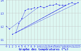 Courbe de tempratures pour Ile de Groix (56)