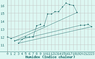 Courbe de l'humidex pour Ile du Levant (83)