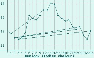 Courbe de l'humidex pour Hiddensee-Vitte