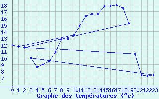 Courbe de tempratures pour Messstetten