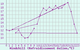 Courbe du refroidissement olien pour Guret Saint-Laurent (23)