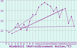 Courbe du refroidissement olien pour Giessen