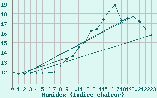 Courbe de l'humidex pour Lignerolles (03)