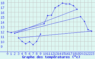 Courbe de tempratures pour Rochefort Saint-Agnant (17)