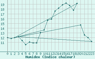 Courbe de l'humidex pour Nantes (44)