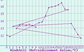 Courbe du refroidissement olien pour Ouessant (29)