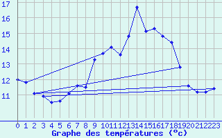 Courbe de tempratures pour Alistro (2B)