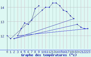 Courbe de tempratures pour Ona Ii